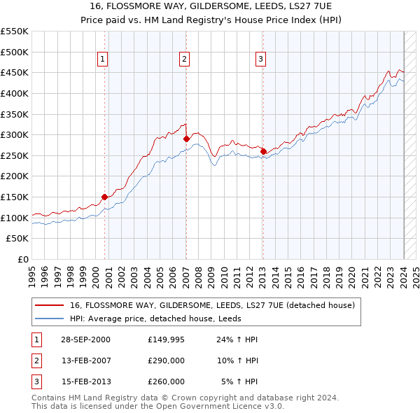 16, FLOSSMORE WAY, GILDERSOME, LEEDS, LS27 7UE: Price paid vs HM Land Registry's House Price Index