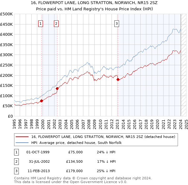 16, FLOWERPOT LANE, LONG STRATTON, NORWICH, NR15 2SZ: Price paid vs HM Land Registry's House Price Index