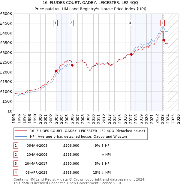 16, FLUDES COURT, OADBY, LEICESTER, LE2 4QQ: Price paid vs HM Land Registry's House Price Index