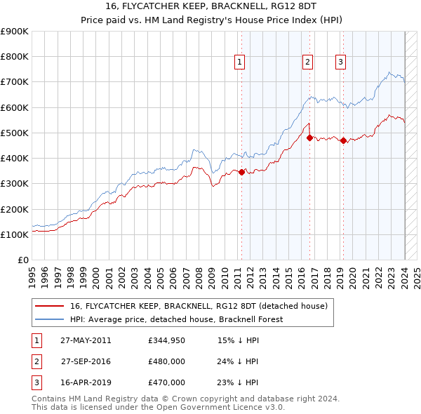 16, FLYCATCHER KEEP, BRACKNELL, RG12 8DT: Price paid vs HM Land Registry's House Price Index