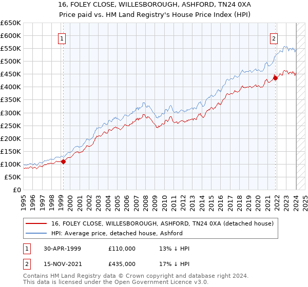 16, FOLEY CLOSE, WILLESBOROUGH, ASHFORD, TN24 0XA: Price paid vs HM Land Registry's House Price Index