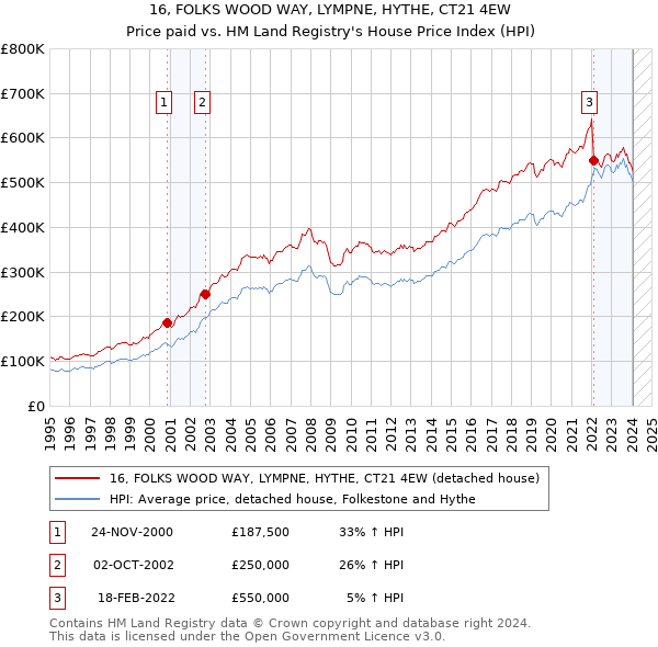 16, FOLKS WOOD WAY, LYMPNE, HYTHE, CT21 4EW: Price paid vs HM Land Registry's House Price Index