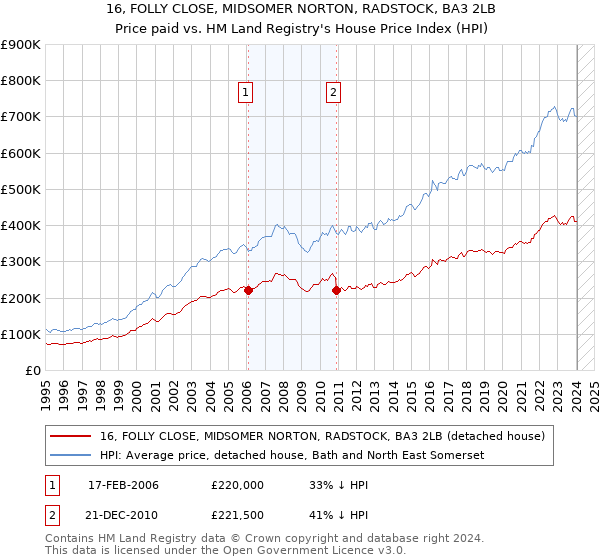 16, FOLLY CLOSE, MIDSOMER NORTON, RADSTOCK, BA3 2LB: Price paid vs HM Land Registry's House Price Index