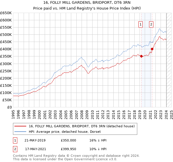 16, FOLLY MILL GARDENS, BRIDPORT, DT6 3RN: Price paid vs HM Land Registry's House Price Index