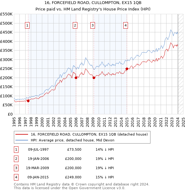 16, FORCEFIELD ROAD, CULLOMPTON, EX15 1QB: Price paid vs HM Land Registry's House Price Index