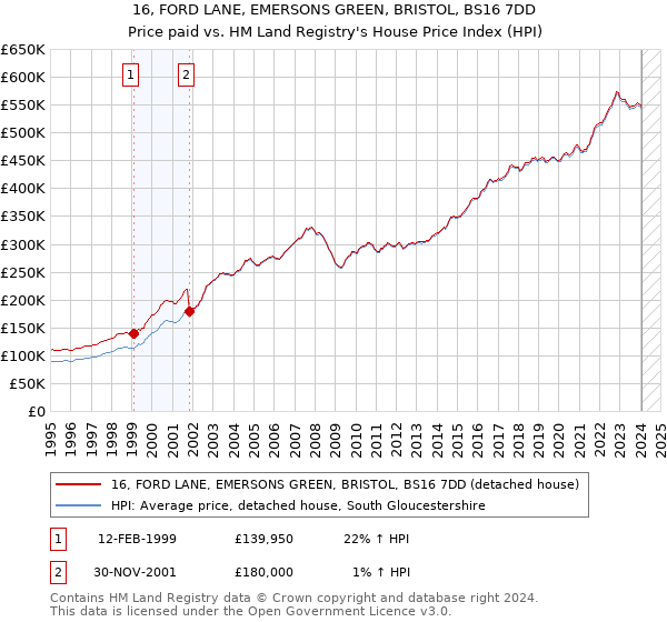 16, FORD LANE, EMERSONS GREEN, BRISTOL, BS16 7DD: Price paid vs HM Land Registry's House Price Index