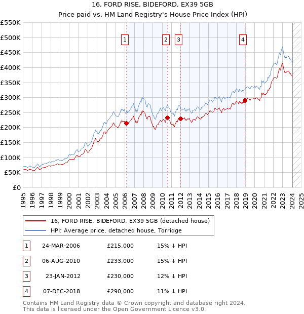 16, FORD RISE, BIDEFORD, EX39 5GB: Price paid vs HM Land Registry's House Price Index