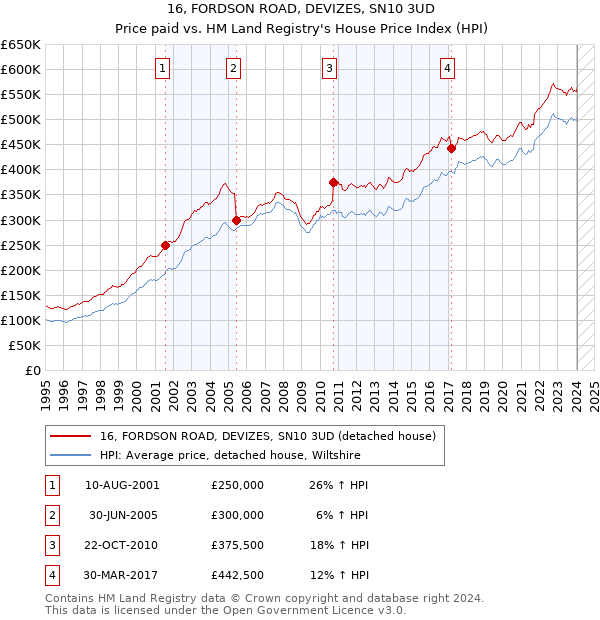 16, FORDSON ROAD, DEVIZES, SN10 3UD: Price paid vs HM Land Registry's House Price Index