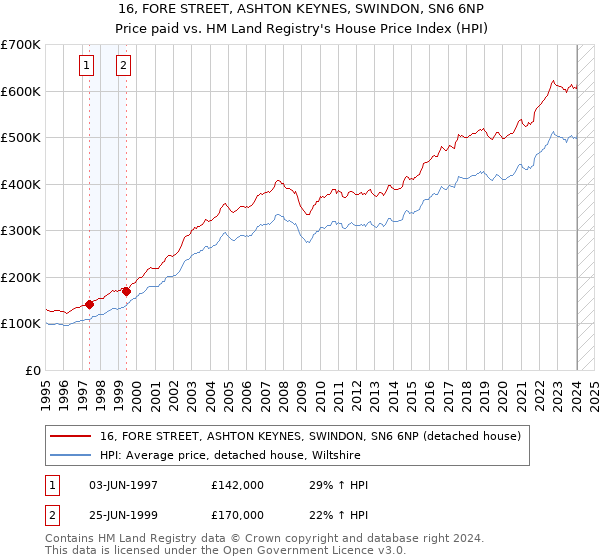 16, FORE STREET, ASHTON KEYNES, SWINDON, SN6 6NP: Price paid vs HM Land Registry's House Price Index