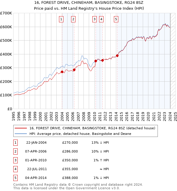 16, FOREST DRIVE, CHINEHAM, BASINGSTOKE, RG24 8SZ: Price paid vs HM Land Registry's House Price Index