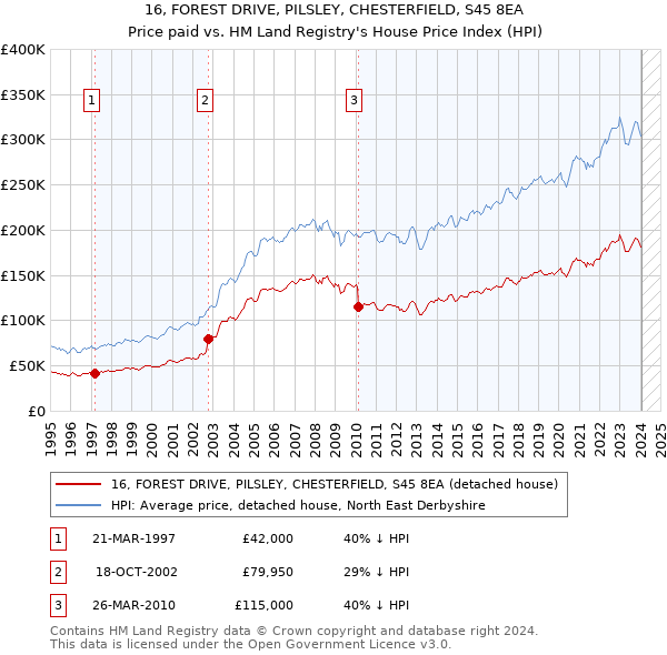 16, FOREST DRIVE, PILSLEY, CHESTERFIELD, S45 8EA: Price paid vs HM Land Registry's House Price Index
