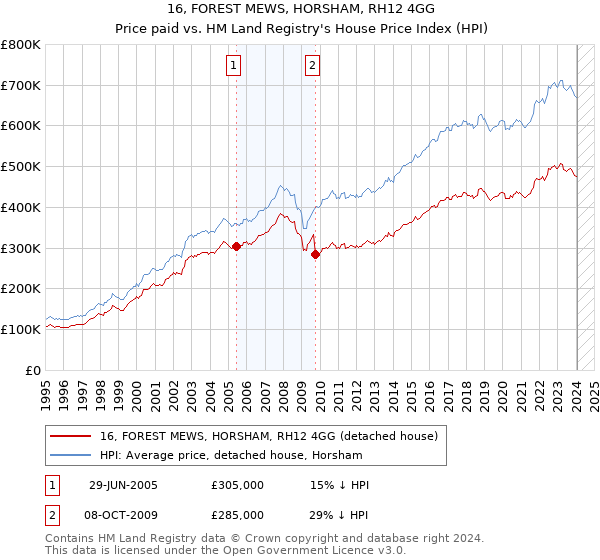 16, FOREST MEWS, HORSHAM, RH12 4GG: Price paid vs HM Land Registry's House Price Index