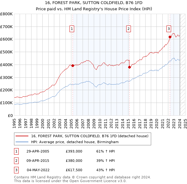 16, FOREST PARK, SUTTON COLDFIELD, B76 1FD: Price paid vs HM Land Registry's House Price Index