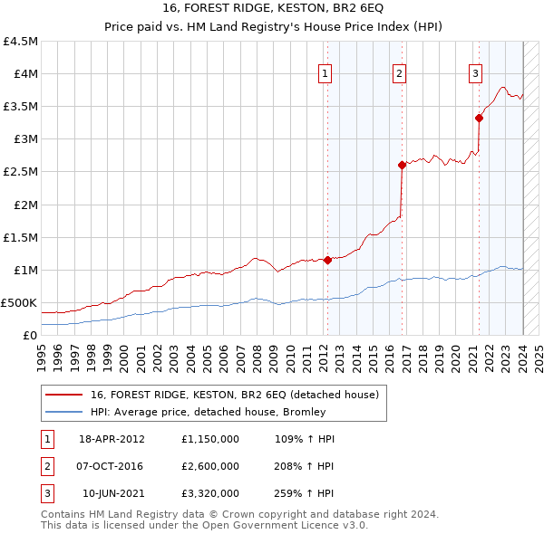 16, FOREST RIDGE, KESTON, BR2 6EQ: Price paid vs HM Land Registry's House Price Index