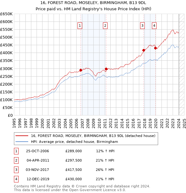 16, FOREST ROAD, MOSELEY, BIRMINGHAM, B13 9DL: Price paid vs HM Land Registry's House Price Index