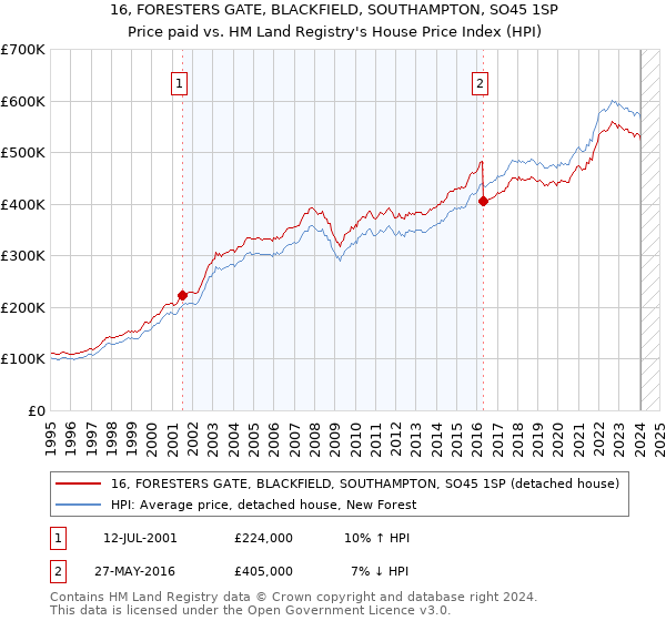 16, FORESTERS GATE, BLACKFIELD, SOUTHAMPTON, SO45 1SP: Price paid vs HM Land Registry's House Price Index