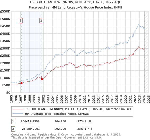 16, FORTH AN TEWENNOW, PHILLACK, HAYLE, TR27 4QE: Price paid vs HM Land Registry's House Price Index