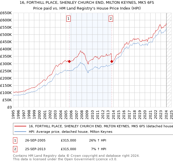 16, FORTHILL PLACE, SHENLEY CHURCH END, MILTON KEYNES, MK5 6FS: Price paid vs HM Land Registry's House Price Index