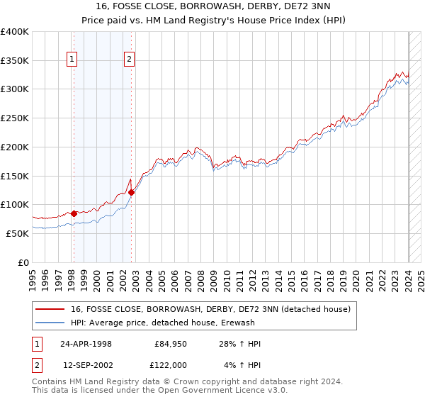 16, FOSSE CLOSE, BORROWASH, DERBY, DE72 3NN: Price paid vs HM Land Registry's House Price Index