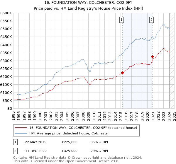16, FOUNDATION WAY, COLCHESTER, CO2 9FY: Price paid vs HM Land Registry's House Price Index