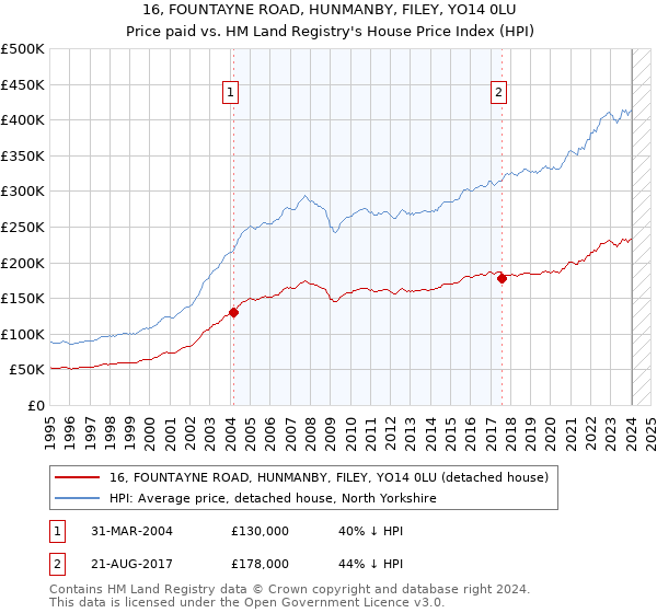 16, FOUNTAYNE ROAD, HUNMANBY, FILEY, YO14 0LU: Price paid vs HM Land Registry's House Price Index