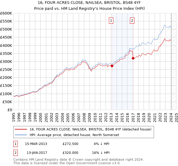 16, FOUR ACRES CLOSE, NAILSEA, BRISTOL, BS48 4YF: Price paid vs HM Land Registry's House Price Index