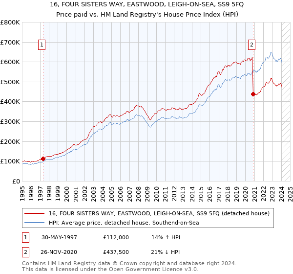 16, FOUR SISTERS WAY, EASTWOOD, LEIGH-ON-SEA, SS9 5FQ: Price paid vs HM Land Registry's House Price Index