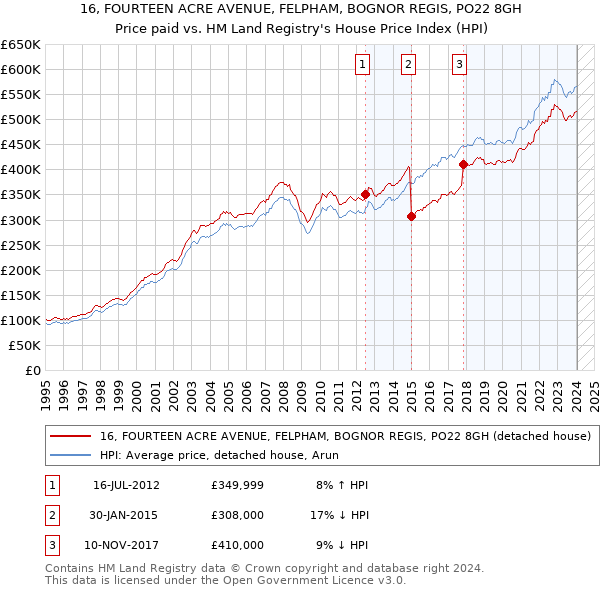 16, FOURTEEN ACRE AVENUE, FELPHAM, BOGNOR REGIS, PO22 8GH: Price paid vs HM Land Registry's House Price Index