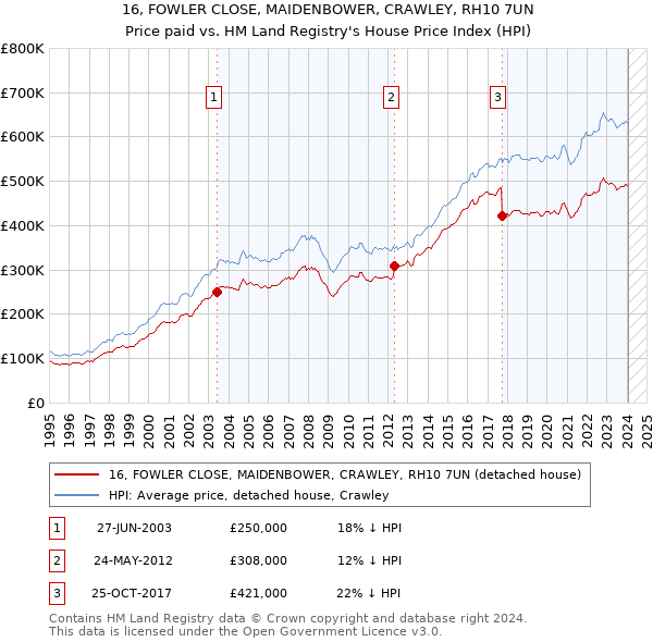 16, FOWLER CLOSE, MAIDENBOWER, CRAWLEY, RH10 7UN: Price paid vs HM Land Registry's House Price Index