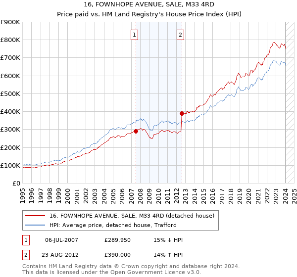 16, FOWNHOPE AVENUE, SALE, M33 4RD: Price paid vs HM Land Registry's House Price Index