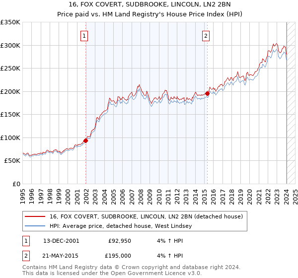 16, FOX COVERT, SUDBROOKE, LINCOLN, LN2 2BN: Price paid vs HM Land Registry's House Price Index
