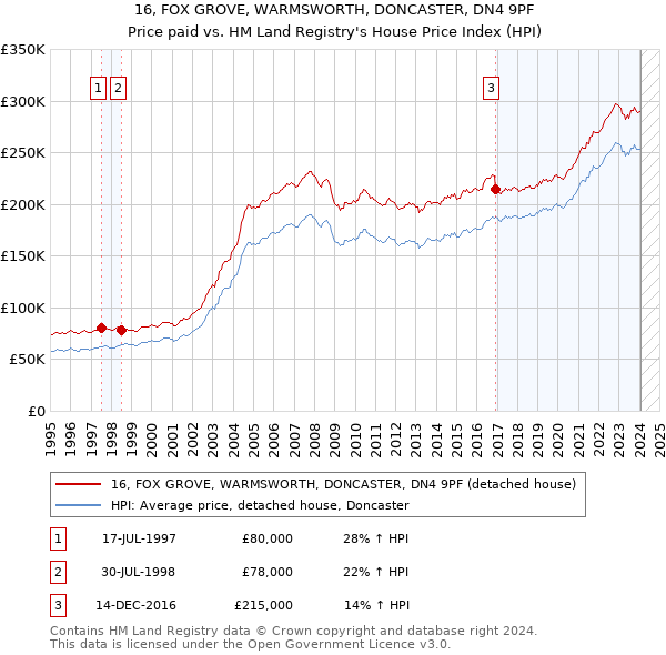 16, FOX GROVE, WARMSWORTH, DONCASTER, DN4 9PF: Price paid vs HM Land Registry's House Price Index