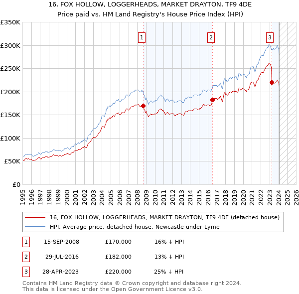 16, FOX HOLLOW, LOGGERHEADS, MARKET DRAYTON, TF9 4DE: Price paid vs HM Land Registry's House Price Index