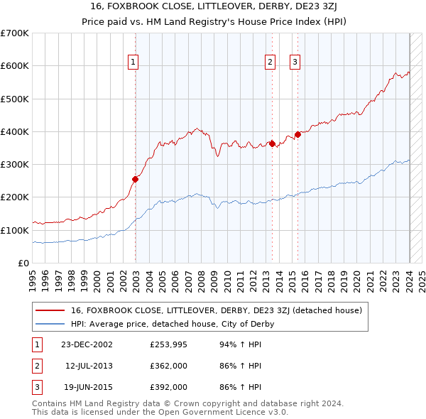 16, FOXBROOK CLOSE, LITTLEOVER, DERBY, DE23 3ZJ: Price paid vs HM Land Registry's House Price Index