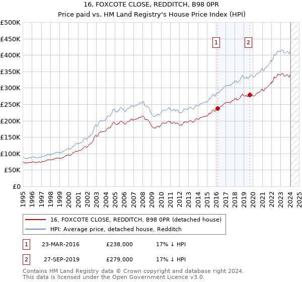 16, FOXCOTE CLOSE, REDDITCH, B98 0PR: Price paid vs HM Land Registry's House Price Index