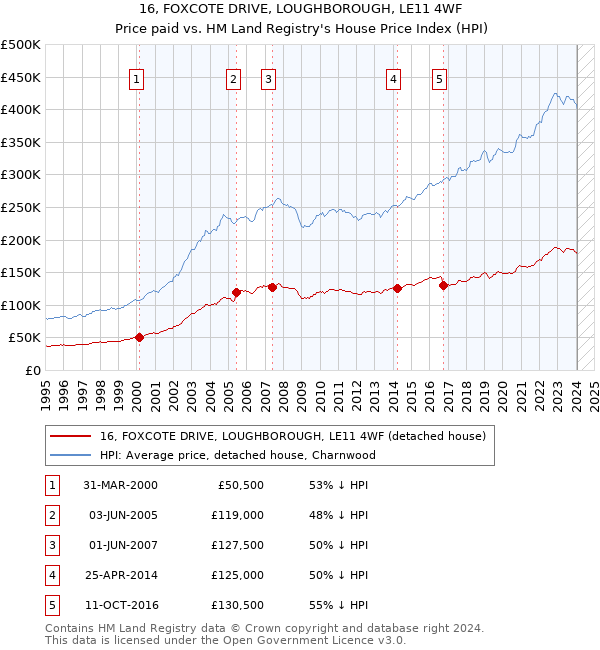 16, FOXCOTE DRIVE, LOUGHBOROUGH, LE11 4WF: Price paid vs HM Land Registry's House Price Index