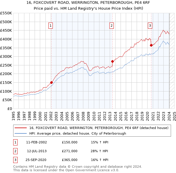 16, FOXCOVERT ROAD, WERRINGTON, PETERBOROUGH, PE4 6RF: Price paid vs HM Land Registry's House Price Index