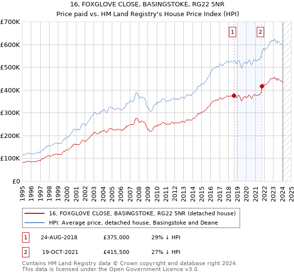16, FOXGLOVE CLOSE, BASINGSTOKE, RG22 5NR: Price paid vs HM Land Registry's House Price Index