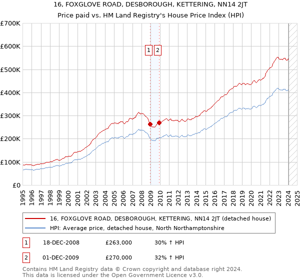 16, FOXGLOVE ROAD, DESBOROUGH, KETTERING, NN14 2JT: Price paid vs HM Land Registry's House Price Index