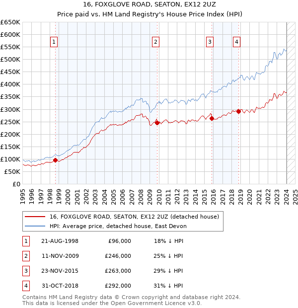 16, FOXGLOVE ROAD, SEATON, EX12 2UZ: Price paid vs HM Land Registry's House Price Index