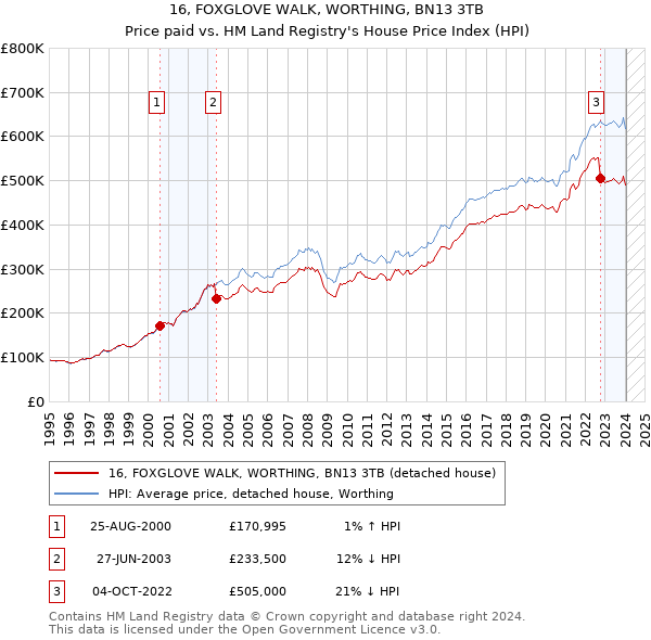 16, FOXGLOVE WALK, WORTHING, BN13 3TB: Price paid vs HM Land Registry's House Price Index