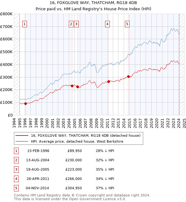 16, FOXGLOVE WAY, THATCHAM, RG18 4DB: Price paid vs HM Land Registry's House Price Index