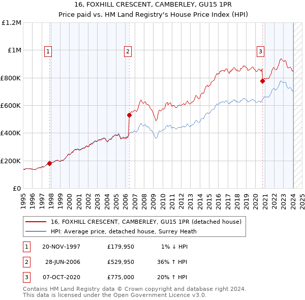 16, FOXHILL CRESCENT, CAMBERLEY, GU15 1PR: Price paid vs HM Land Registry's House Price Index