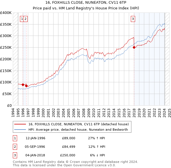 16, FOXHILLS CLOSE, NUNEATON, CV11 6TP: Price paid vs HM Land Registry's House Price Index