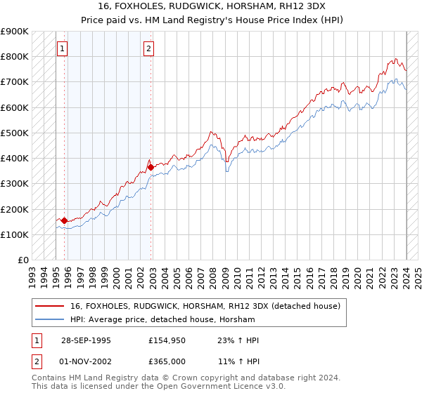 16, FOXHOLES, RUDGWICK, HORSHAM, RH12 3DX: Price paid vs HM Land Registry's House Price Index