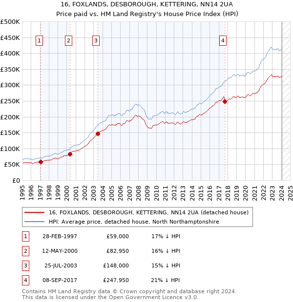 16, FOXLANDS, DESBOROUGH, KETTERING, NN14 2UA: Price paid vs HM Land Registry's House Price Index