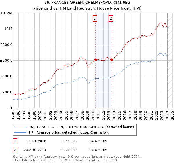 16, FRANCES GREEN, CHELMSFORD, CM1 6EG: Price paid vs HM Land Registry's House Price Index