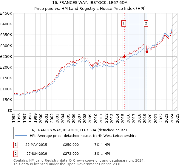 16, FRANCES WAY, IBSTOCK, LE67 6DA: Price paid vs HM Land Registry's House Price Index