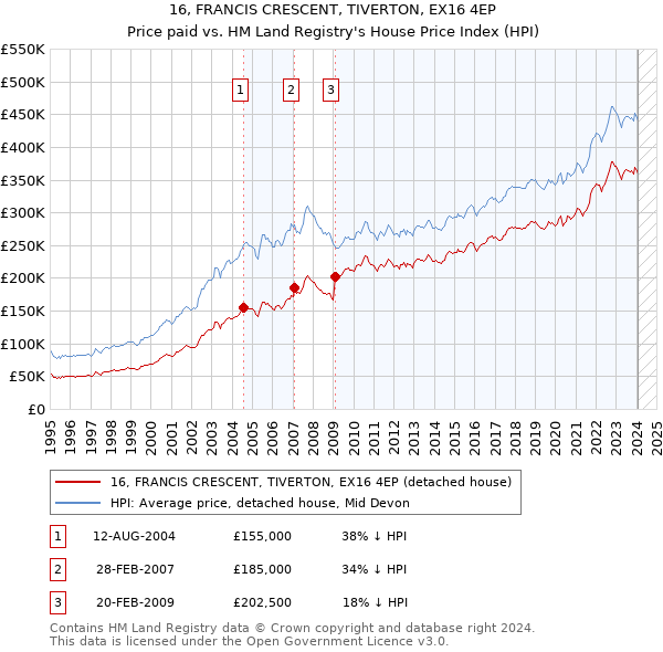 16, FRANCIS CRESCENT, TIVERTON, EX16 4EP: Price paid vs HM Land Registry's House Price Index