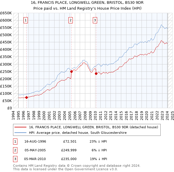 16, FRANCIS PLACE, LONGWELL GREEN, BRISTOL, BS30 9DR: Price paid vs HM Land Registry's House Price Index